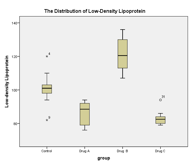 Box plot depicting the distribution of low-density lipoprotein in various treatment groups.
