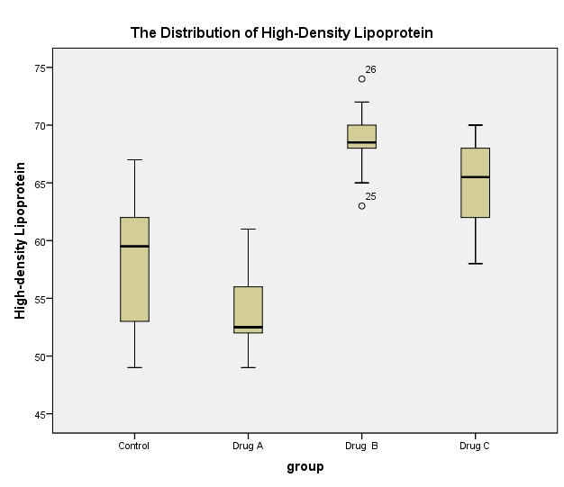 Box plot depicting the distribution of high-density lipoprotein in various treatment groups.