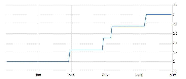 Kuwait’s interest rate.