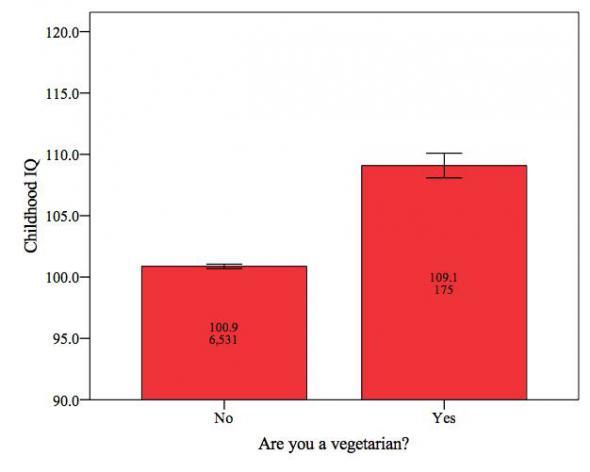 Relationship between Vegetarianism and IQ