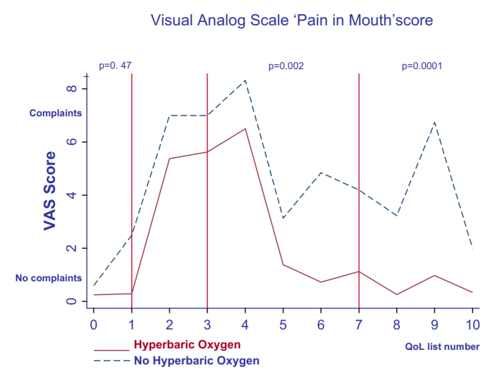 A visual analog scale of the pain in mouth question.
