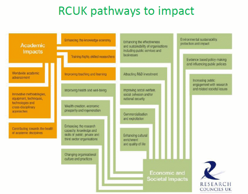 RCUK pathways to impact