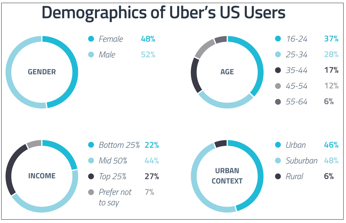 Demographics of Uber’s users.
