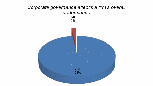 Impact of a firm’s corporate governance and overall performance.
