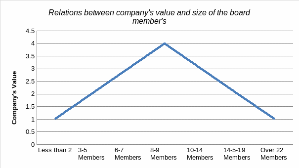 Relationship between a company’s value and the size of its board members.