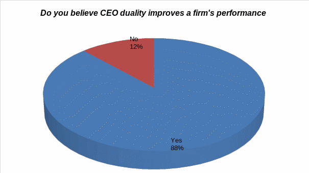 CEO duality and a firm’s performance.