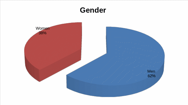 Gender representation of the respondents.