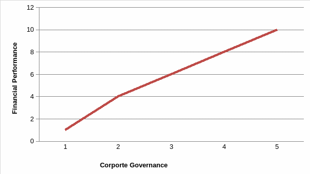 Relationship between corporate governance and financial performance.