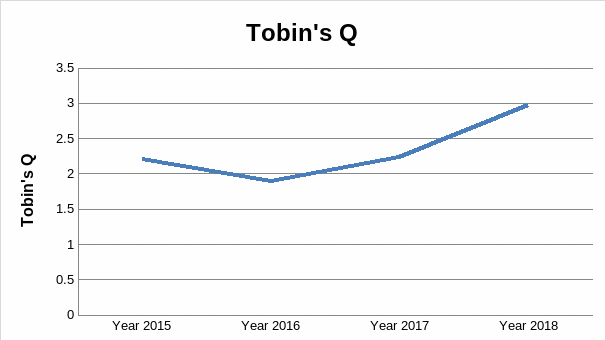 Tobin’s Q.