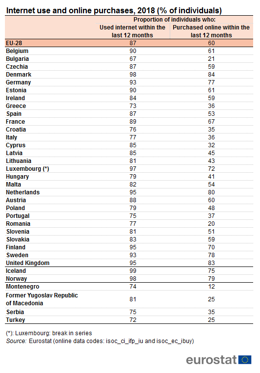 Internet use and Online Purchases in Europe.