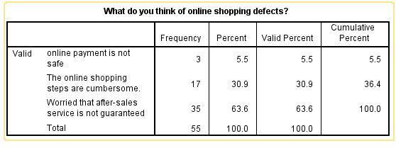 Online shopping defects