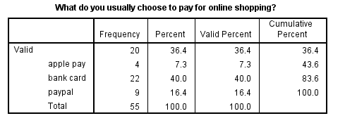 Online payment modes