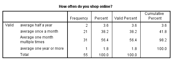 The frequency of shopping online