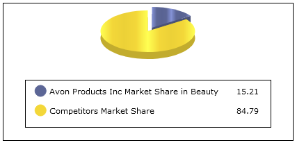 Avon’s market share.