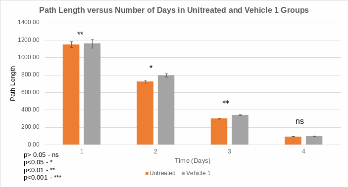 The relationship between the number of days and path length in untreated and vehicle 1 groups.