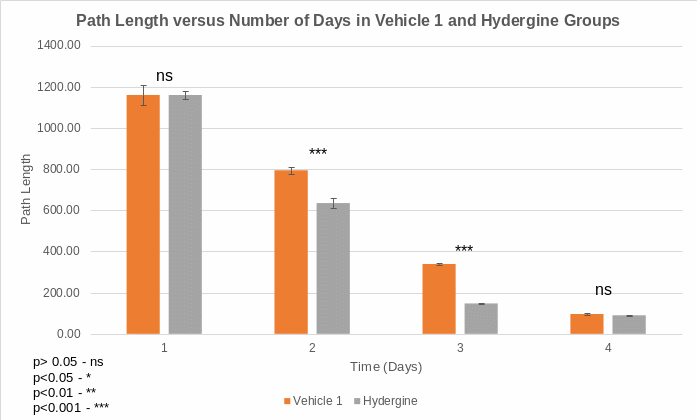 The relationship between the number of days and path length in vehicle 1 and hydergine groups