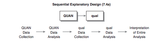 Sequential Explanatory Design.
