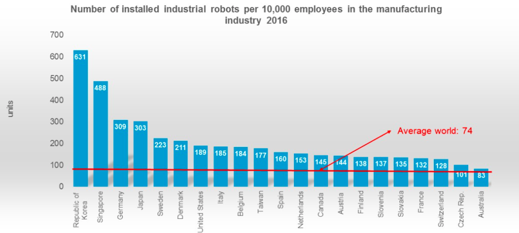 10 Most Automated Countries in the World.