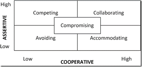 Management styles and communication conflicts.