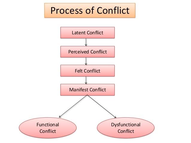 Process of communication conflicts in the nursing environment.