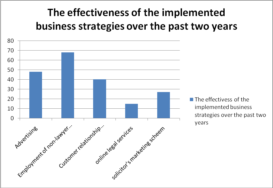 The effectiveness of the implemented business strategies over the past two years.