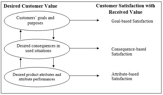 Customer value hierarchy model