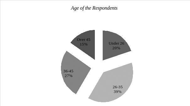 Respondents’ age groups