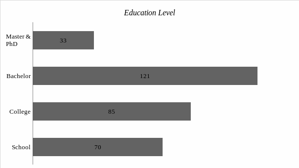 Education level of the respondents