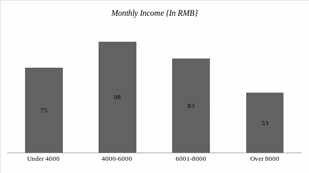 Monthly income of the respondents