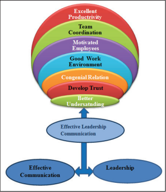 The impact of feedback on leadership communication.