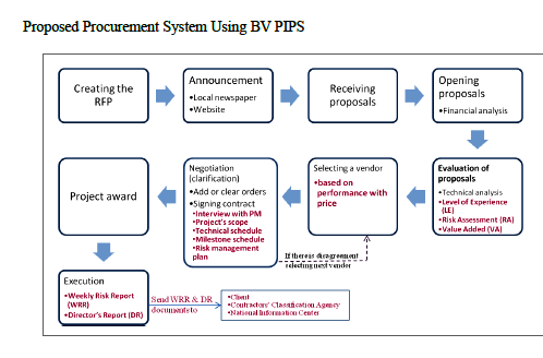 Proposed Procurement System Using BV PIPS