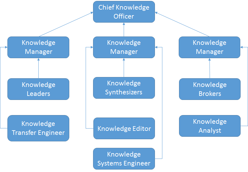 Knowledge Management Department’s Organizational Structure