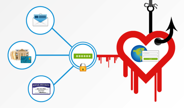 The damage that the Heartbleed bug caused.