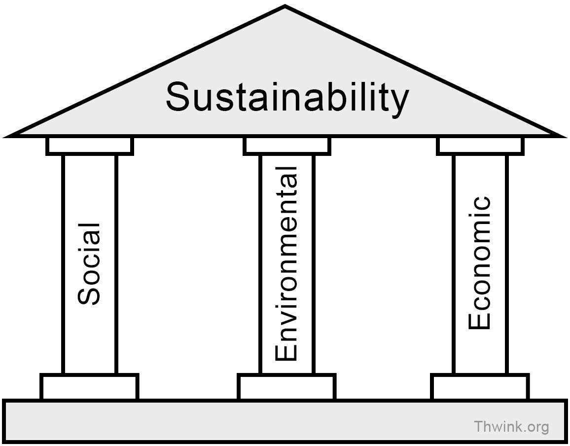 Pillars of Sustainability.