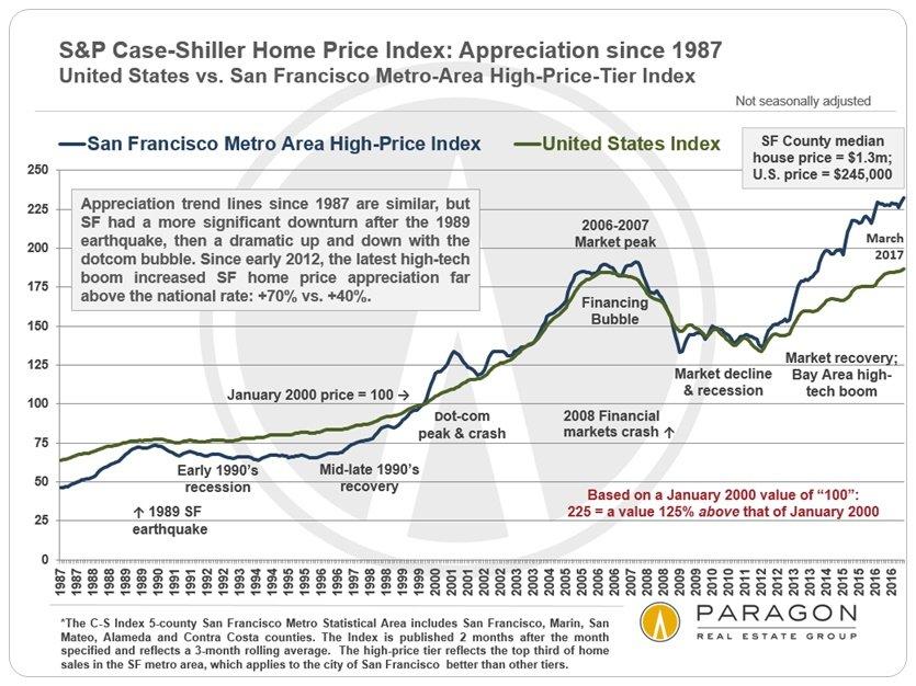 San Francisco Home Price Index.