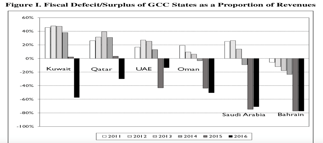 Fiscal Surplus/Deficit of GCC countries.