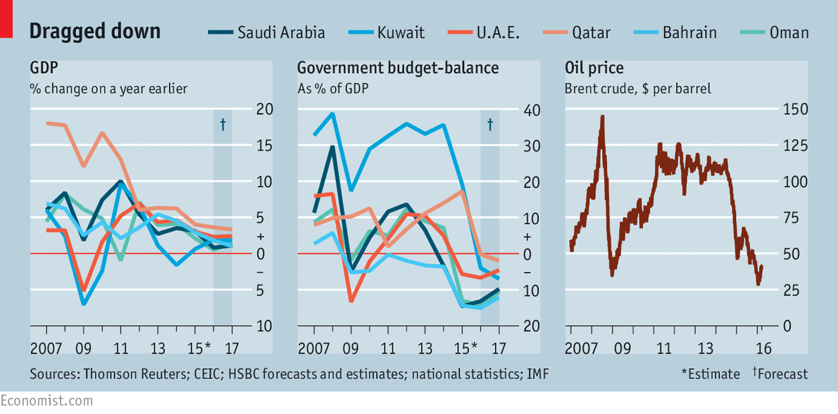 Implications of the Decline of Oil Price on GCC.