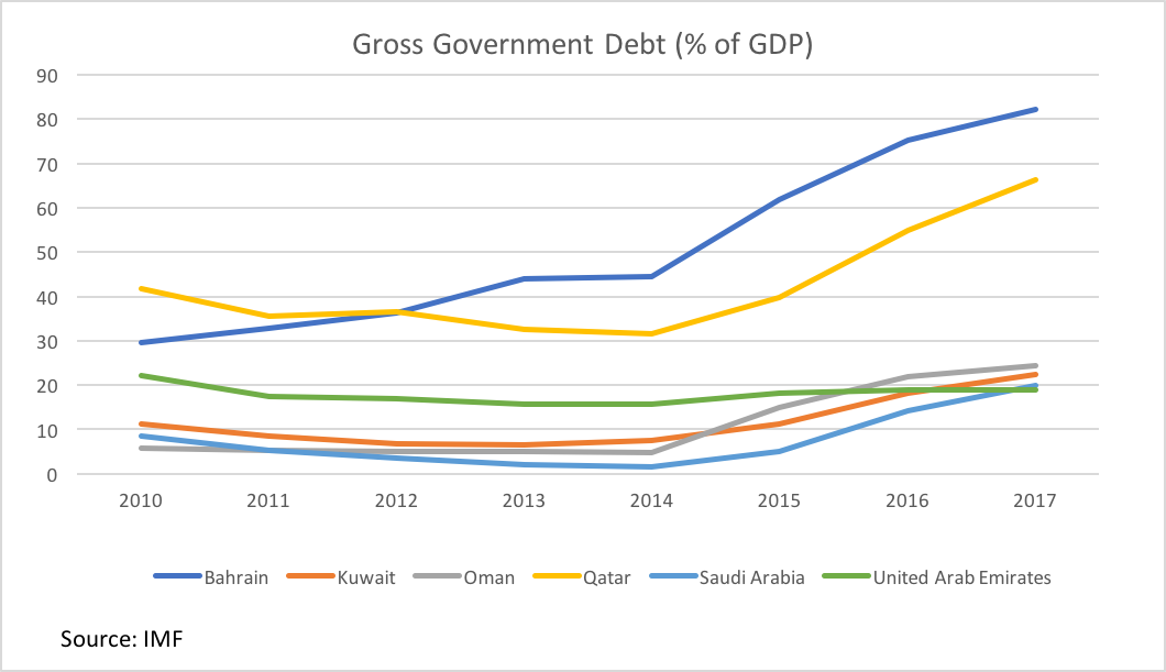 GCC Member States’ Gross Government Debt.