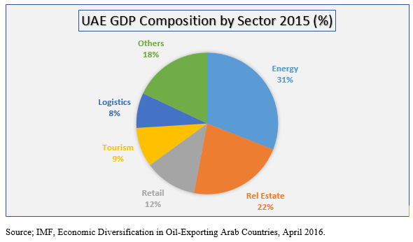 Composition of the UAE's GDP by Sector.