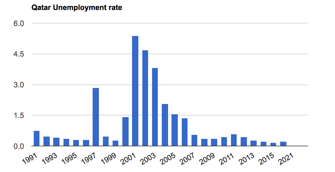 The unemployment rate in Qatar.