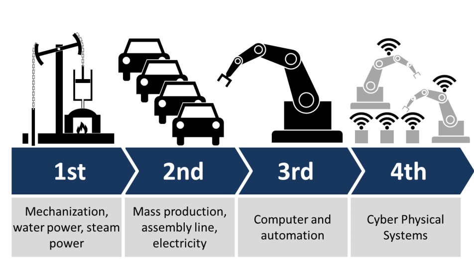 Evolution of the Industry, Source.