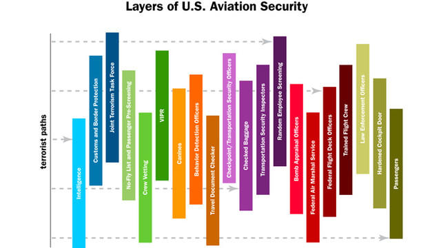The 20 layers of security employed in U.S. civil aviation.
