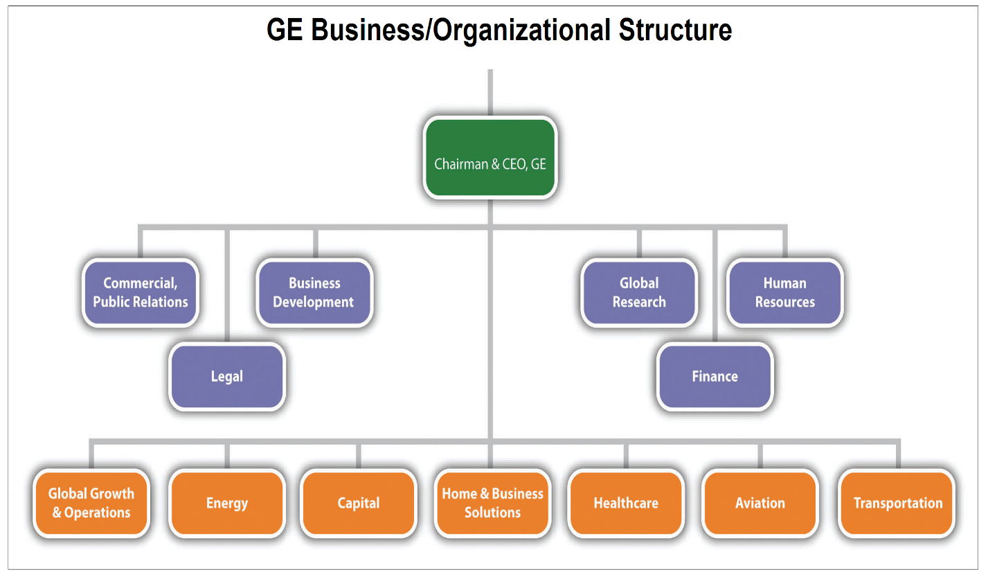 Diagrammatic representation of GE’s business structure.