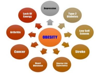 Effects of obesity