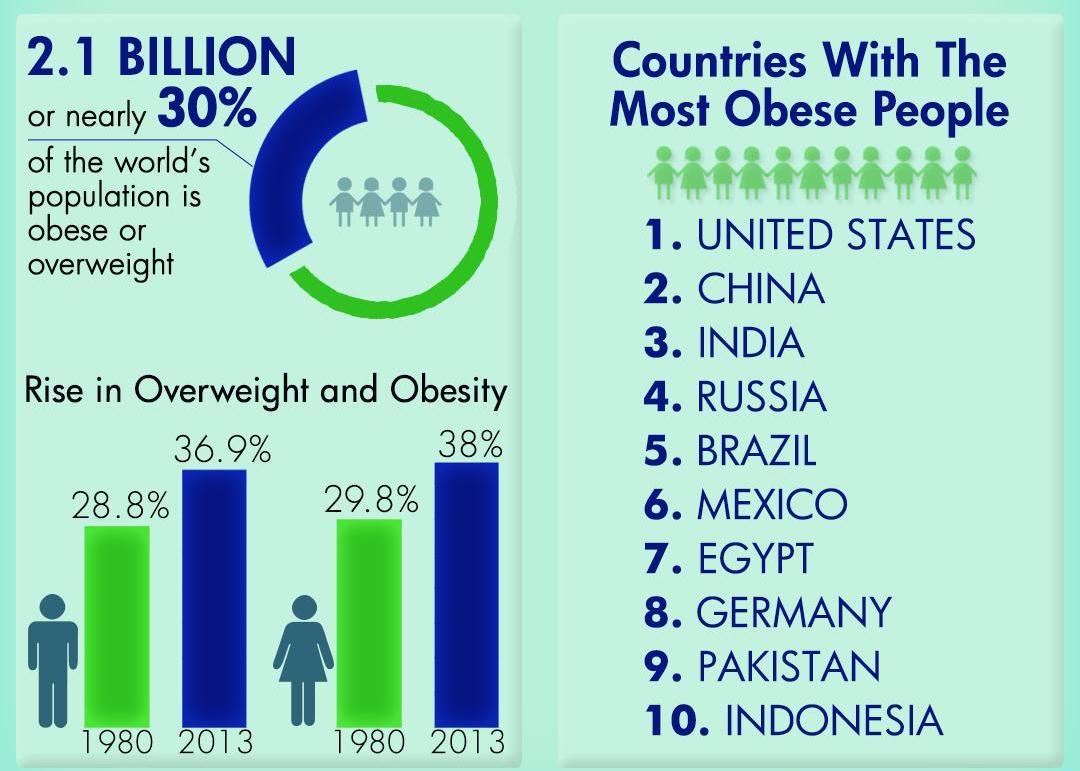 Countries affected the most by obesity.