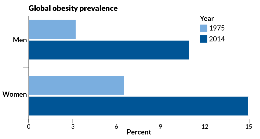 Global prevalence of obesity