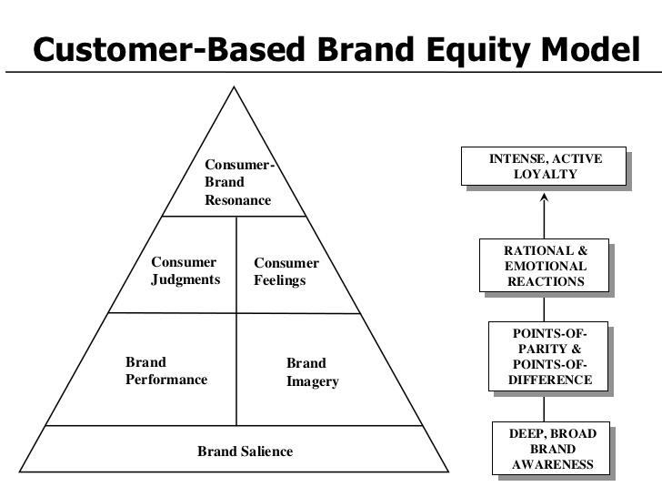 Customer-based brand equity model.