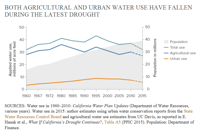 Reduced water use in California over the recent past 