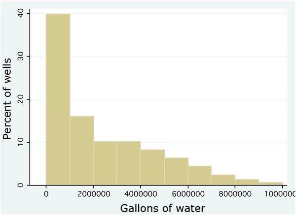 Reduced water use in Colorado’s shale gas fraction