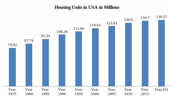 Housing units in the United States.